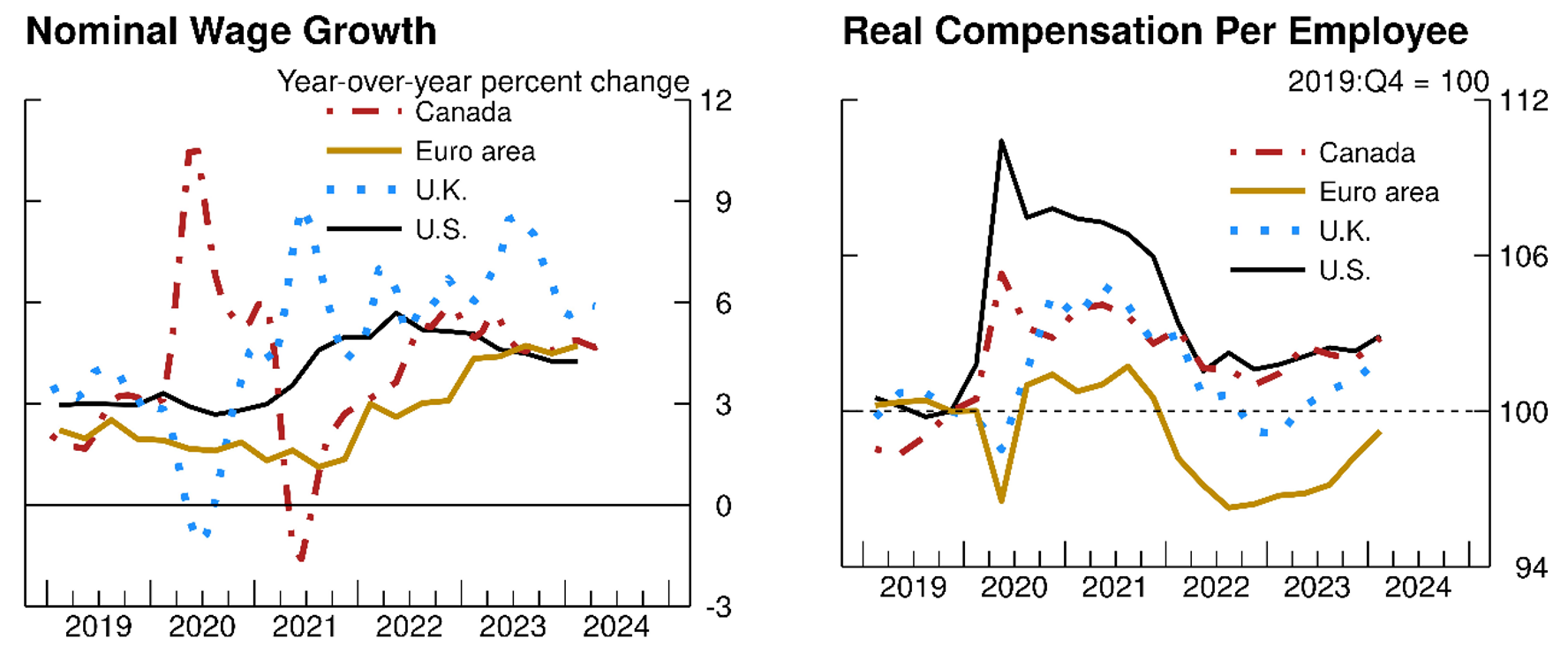 Figure 4. Wage Growth in Selected Foreign Economies. See accessible link for data.