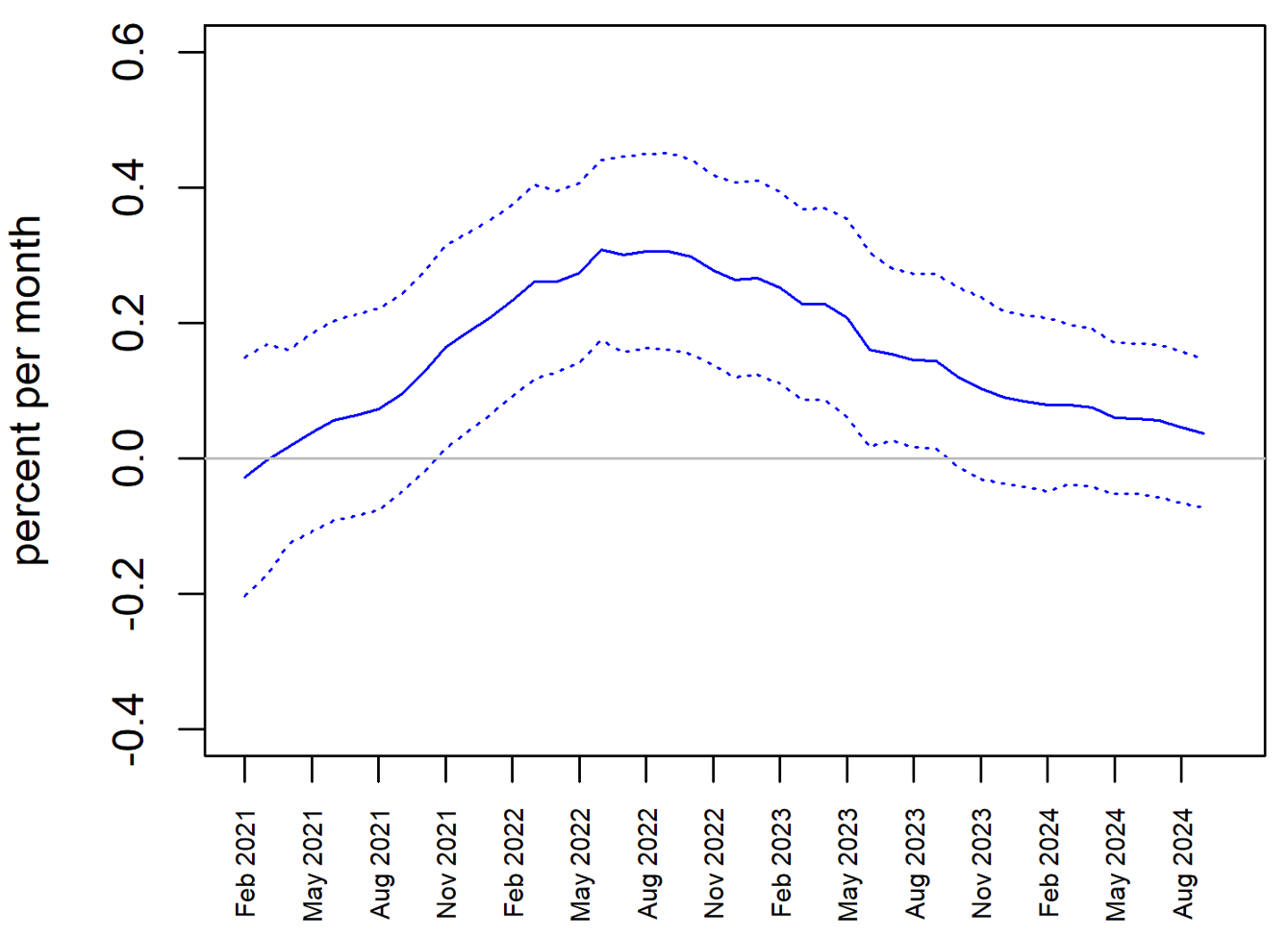 Figure 4. Inflation Tracker. See accessible link for data.