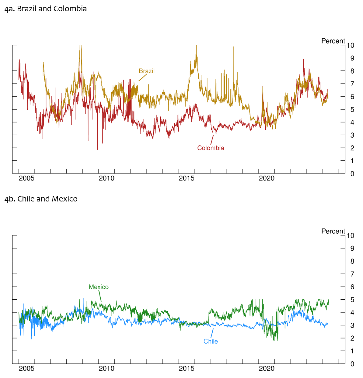 Figure 4. Far-Forward Inflation Compensation. See accessible link for data.