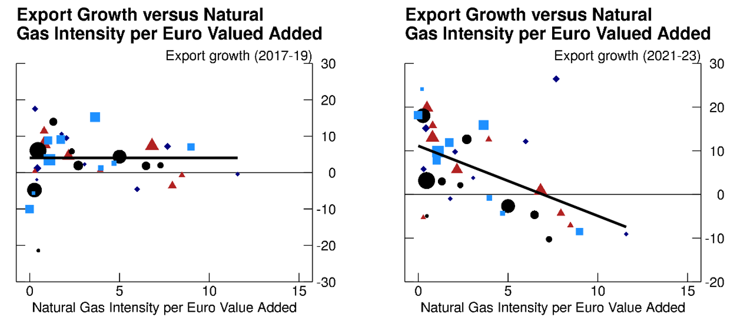 Figure 4. Natural Gas Intensity and Export Performance. See accessible link for data.