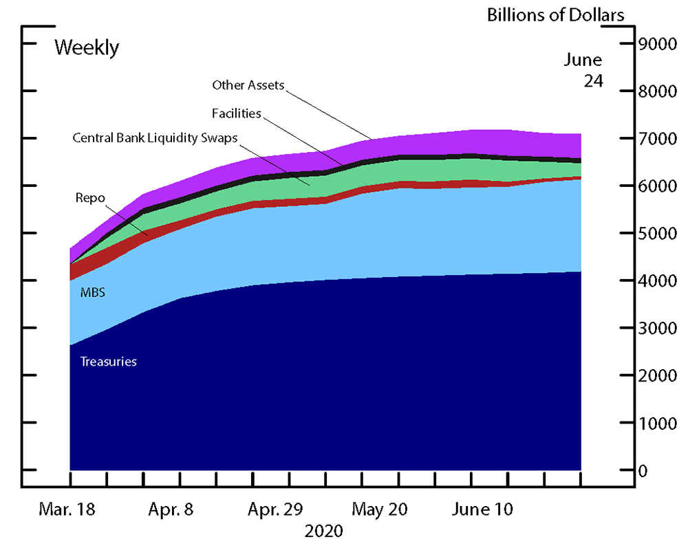 Figure 4. Federal Reserve Assets. See accessible link for data.