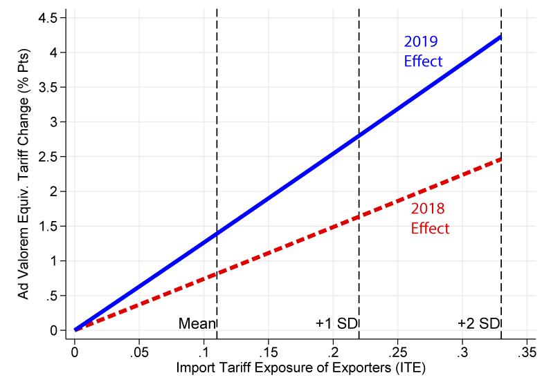 Figure 4. Ad Valorem Equivalent Tariff Change on U.S. Export Growth of Import Tariff Exposure. See accessible link for data.
