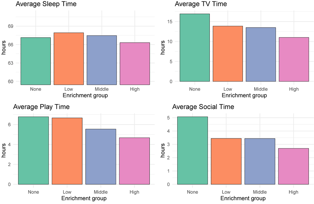 Figure 4. Time Use by Enrichment Category. See accessible link for data.