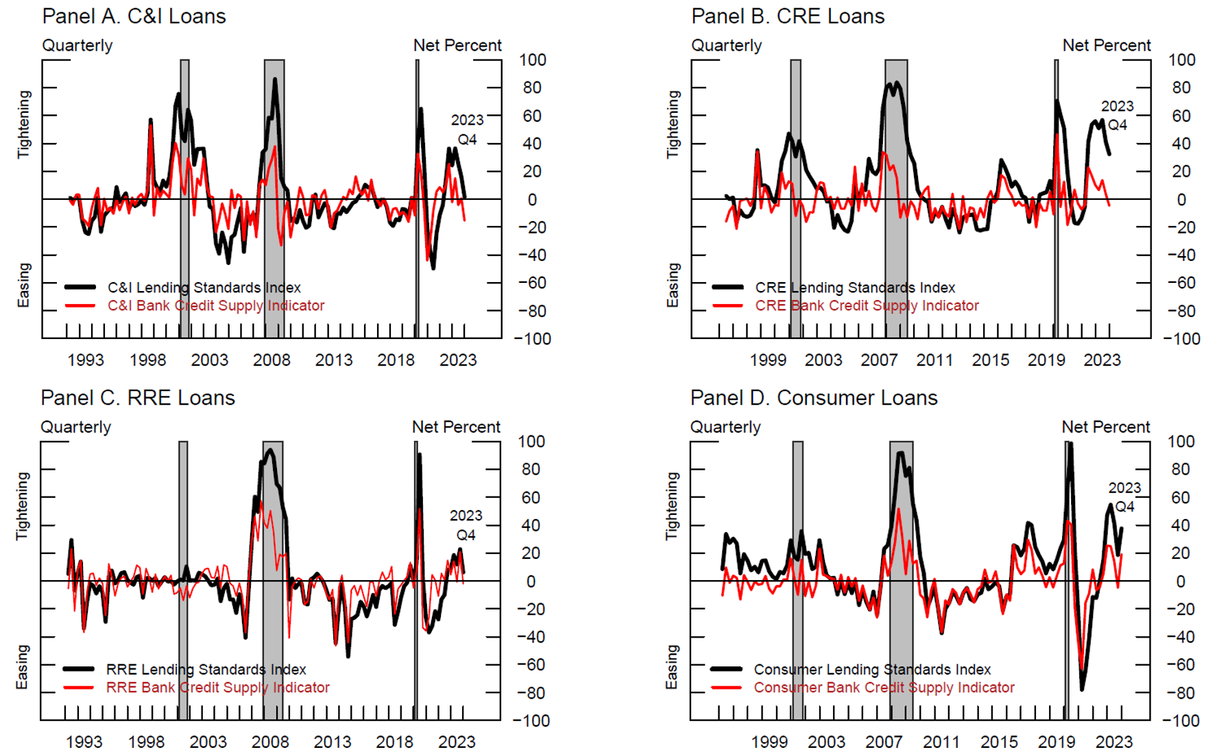 Figure 4. Bank Credit Supply Indicators. See accessible link for data.