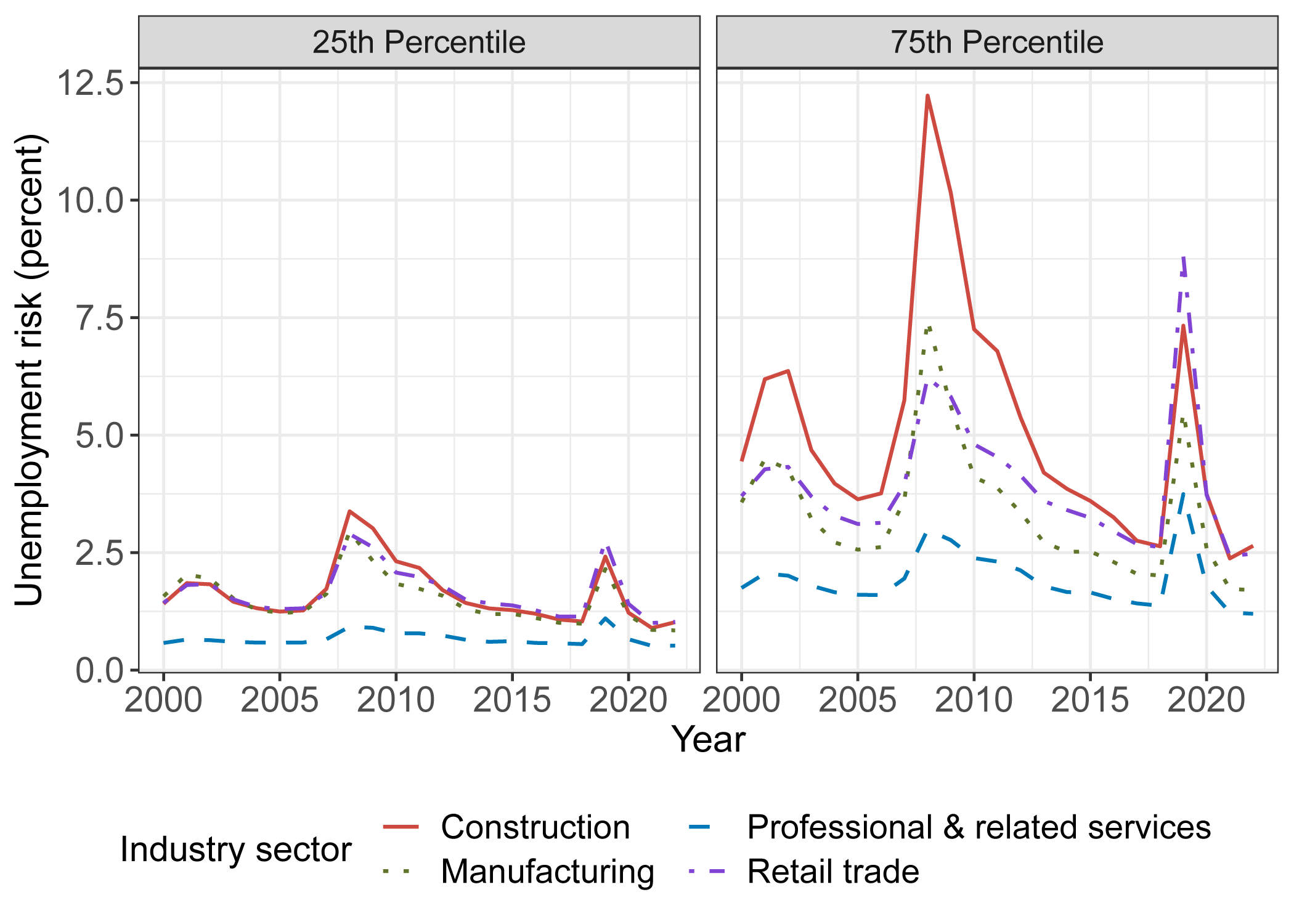 Figure 5. Industry heterogeneity in the distribution of unemployment risk over time. See accessible link for data.