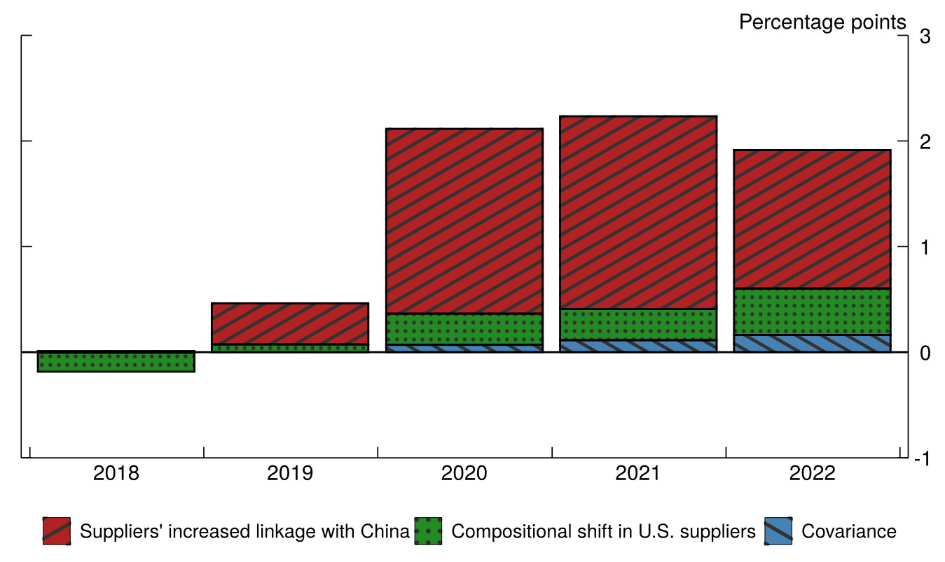 Figure 5. U.S. suppliers relying more on Chinese goods. See accessible link for data.