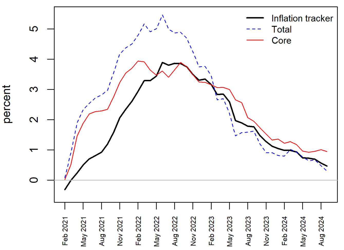 Figure 5. Inflation Tracker and Other Measures. See accessible link for data.