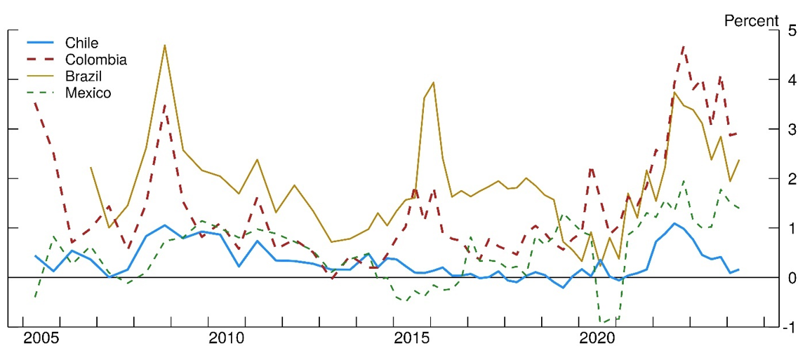 Figure 5. Inflation Risk Premia. See accessible link for data.