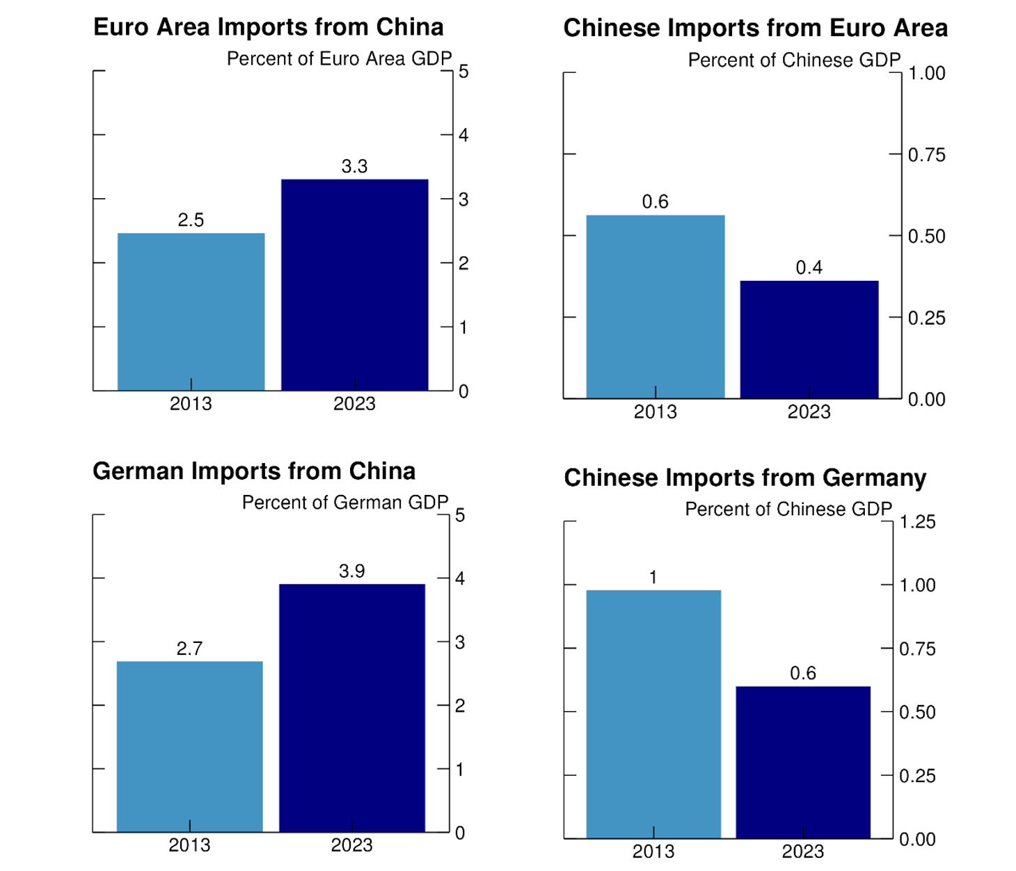 Figure 5. Trade linkages with China. See accessible link for data.