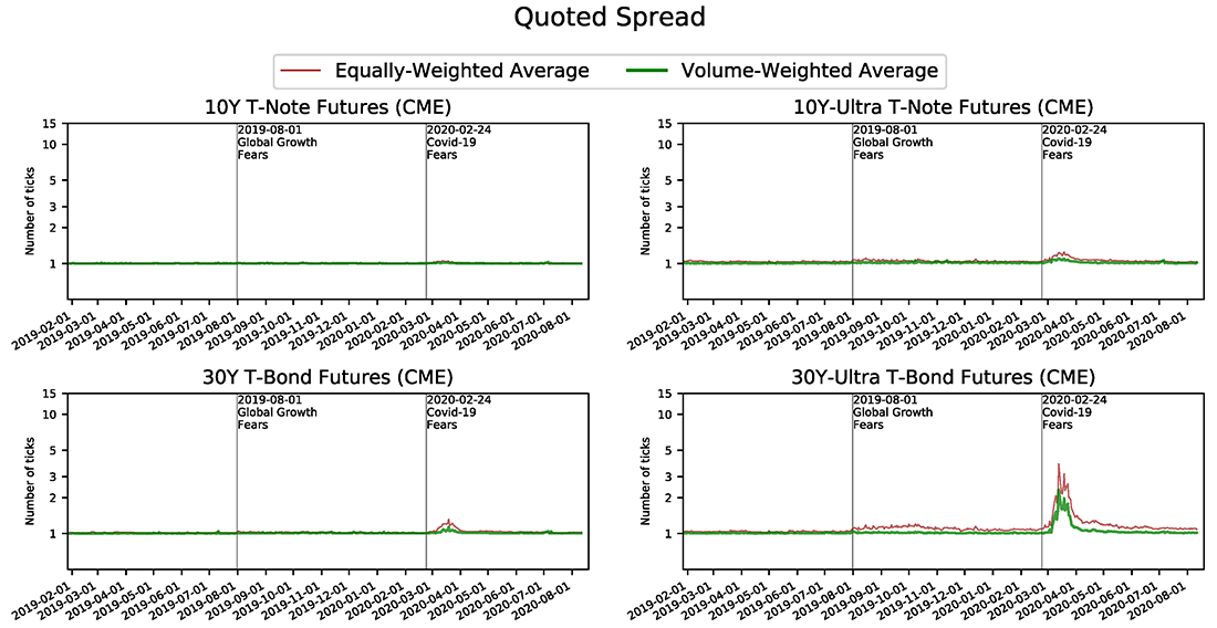 Figure 5. Quoted Spreads in the Treasury Futures Market. See accessible link for data.