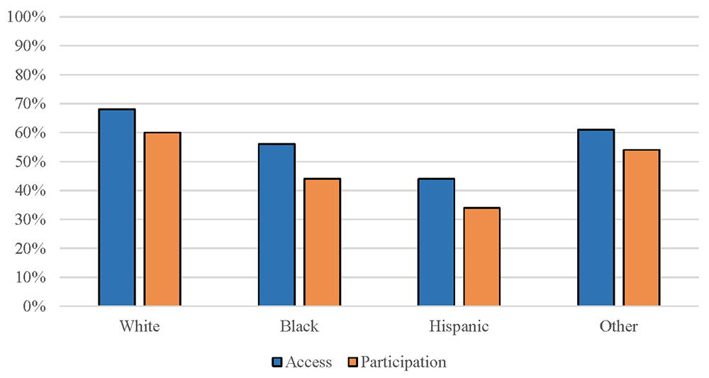 Figure 5. White and other or multiple race families have broader access and participate more in employer-sponsored retirement plans. See accessible link for data.