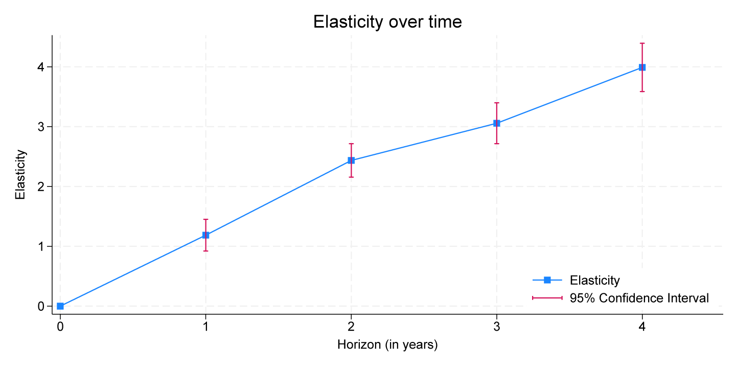 Figure 6. Elasticity Over Time. See accessible link for data.