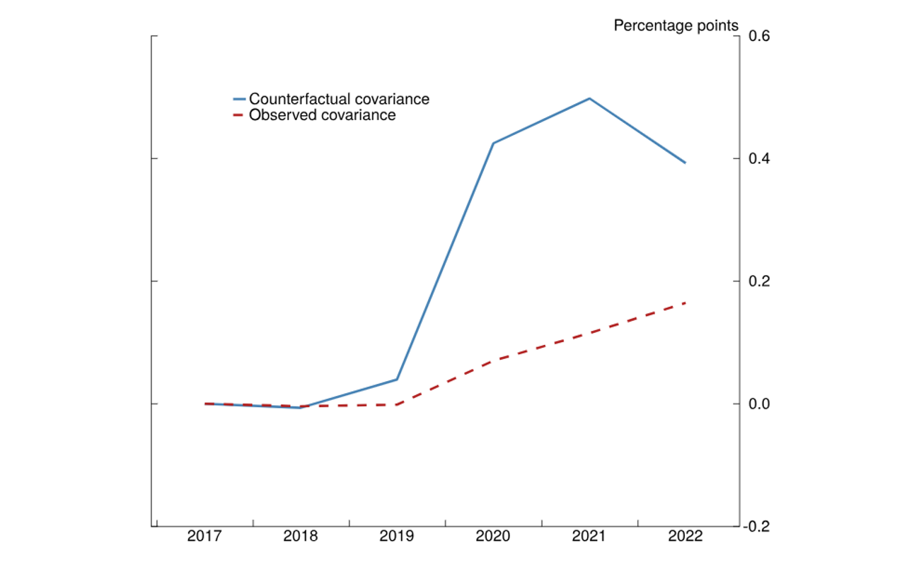 Figure 6. Data vs. Counterfactual covariance. See accessible link for data.