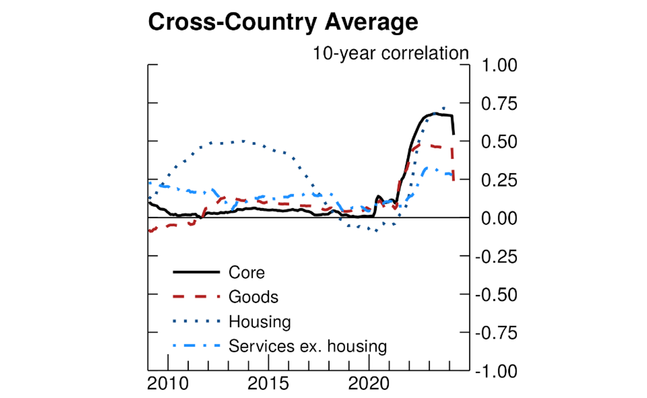 Figure 6. Average Correlation of Inflation Momentum Across Selected Advanced Economies. See accessible link for data.