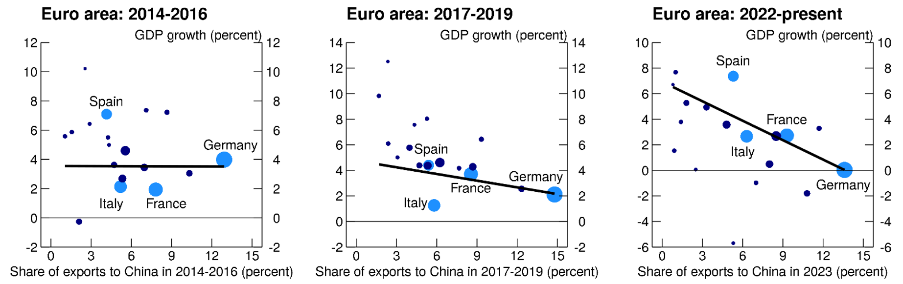 Figure 6. GDP Performance and Exports to China in the Euro area. See accessible link for data.