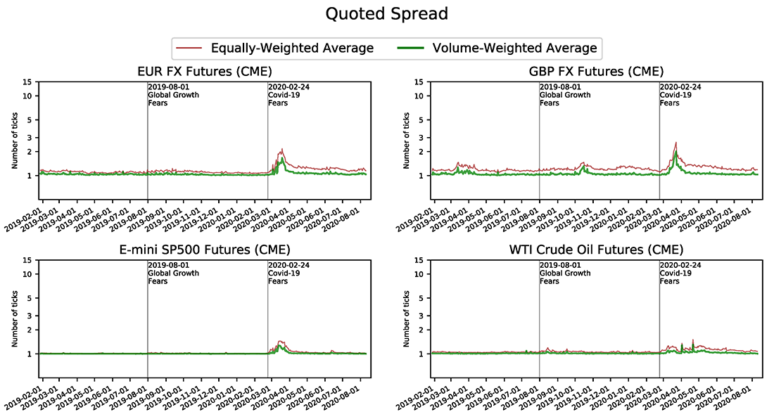Figure 6. Quoted Spreads in FX, Equity and Energy Futures Markets. See accessible link for data.