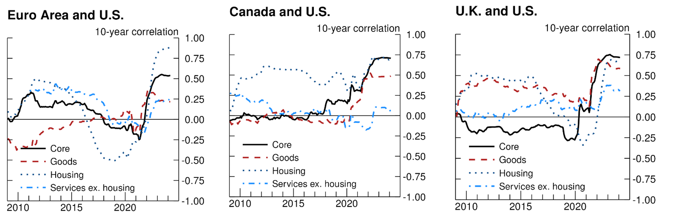 Figure 7. Bilateral Correlation of Inflation Momentum. See accessible link for data.