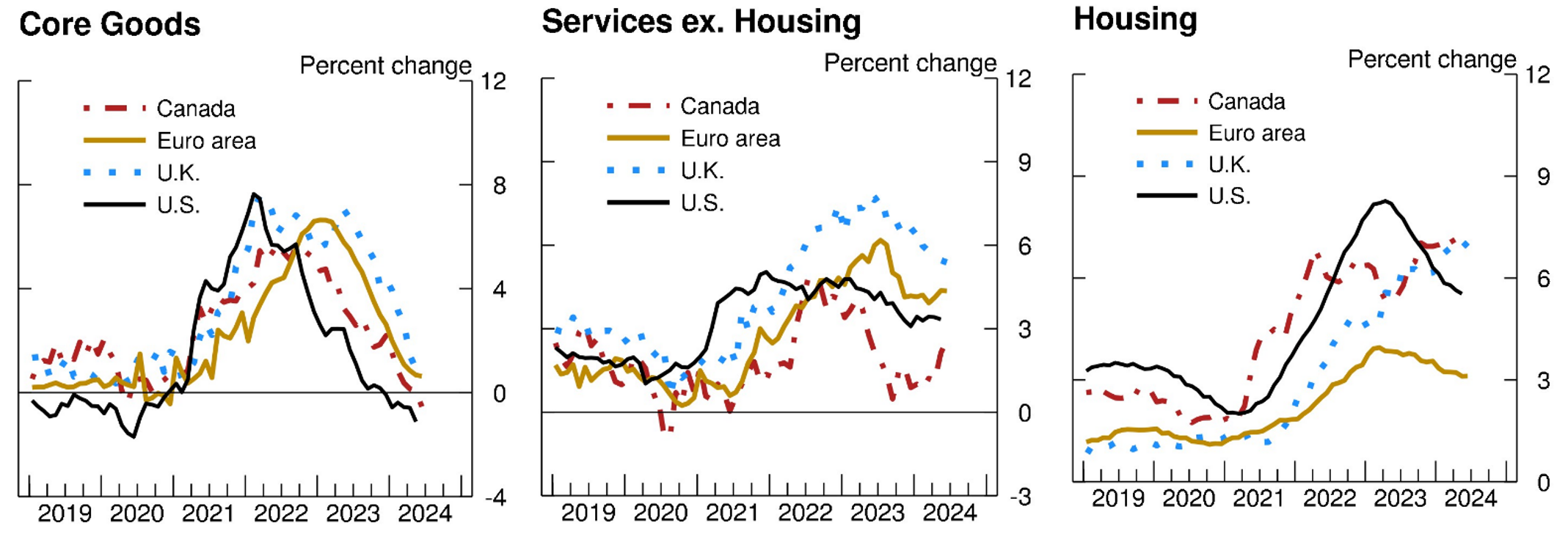 Figure 8. 12-month inflation across economic sectors. See accessible link for data.