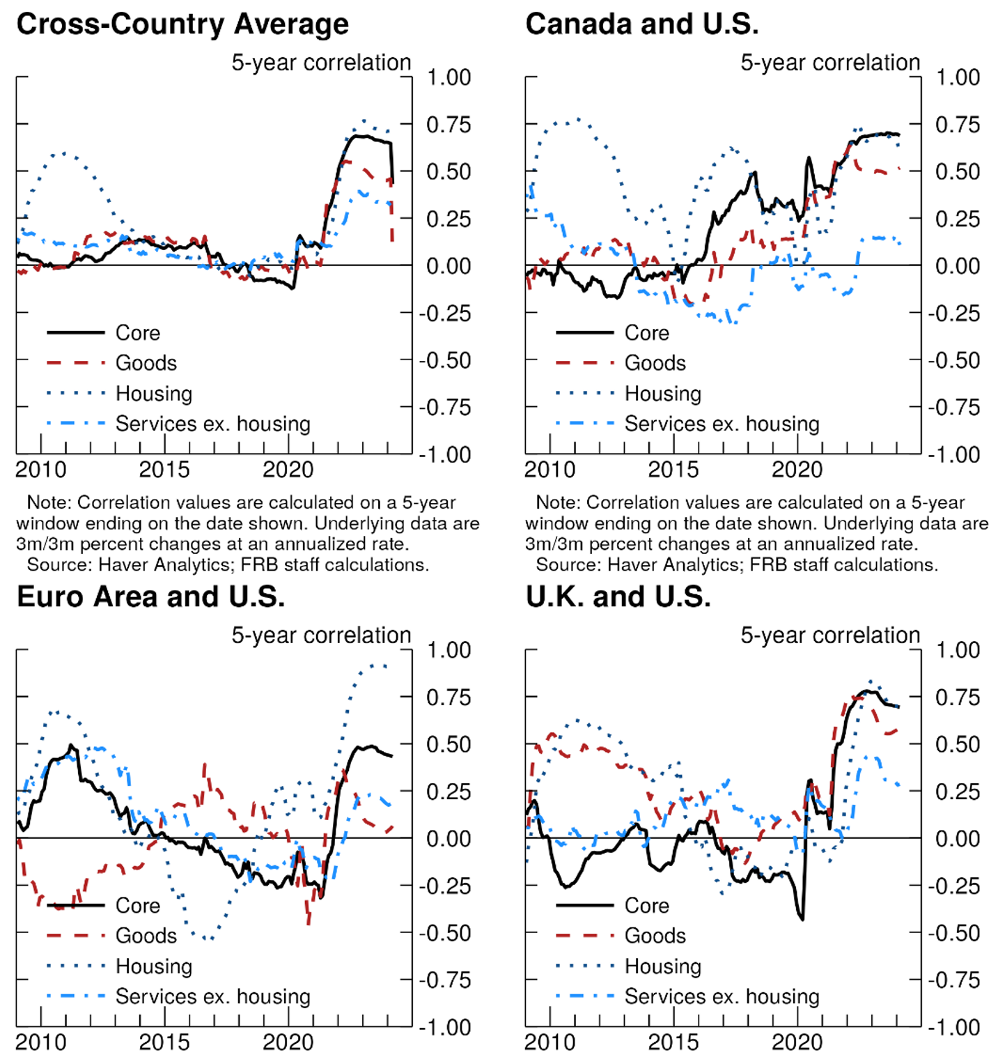 Figure 9. Bilateral Correlation of Inflation Momentum. See accessible link for data.