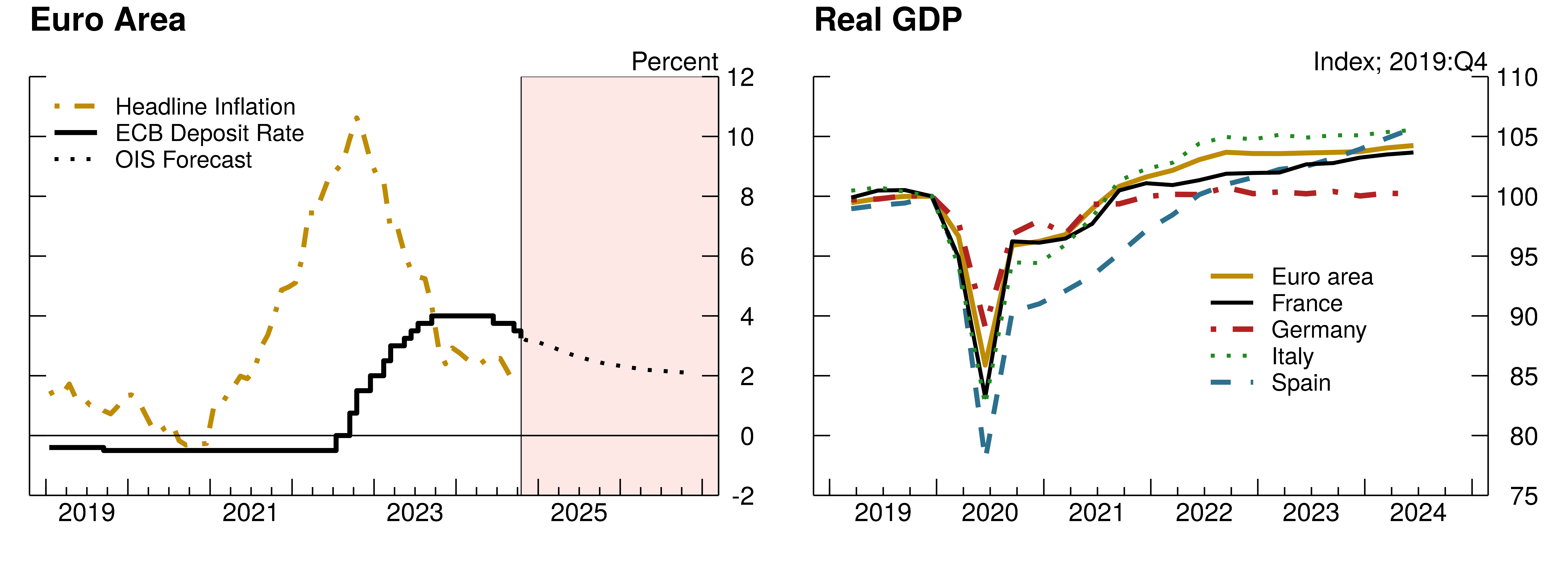 Figure 1. Headline Inflation and Real GDP of the Euro Area . See accessible link for data.