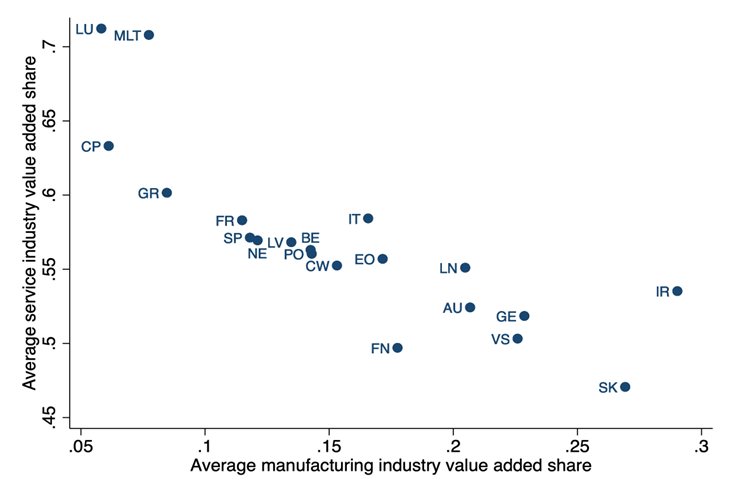 Figure 2. Value Added Shares of the Manufacturing and Service Sectors. See accessible link for data.