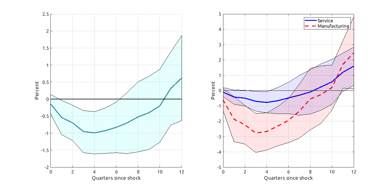 Figure 3. Effect of unexpected increase in ECB policy rate by one percentage point on euro-area real GDP, and manufacturing and services value added. See accessible link for data.