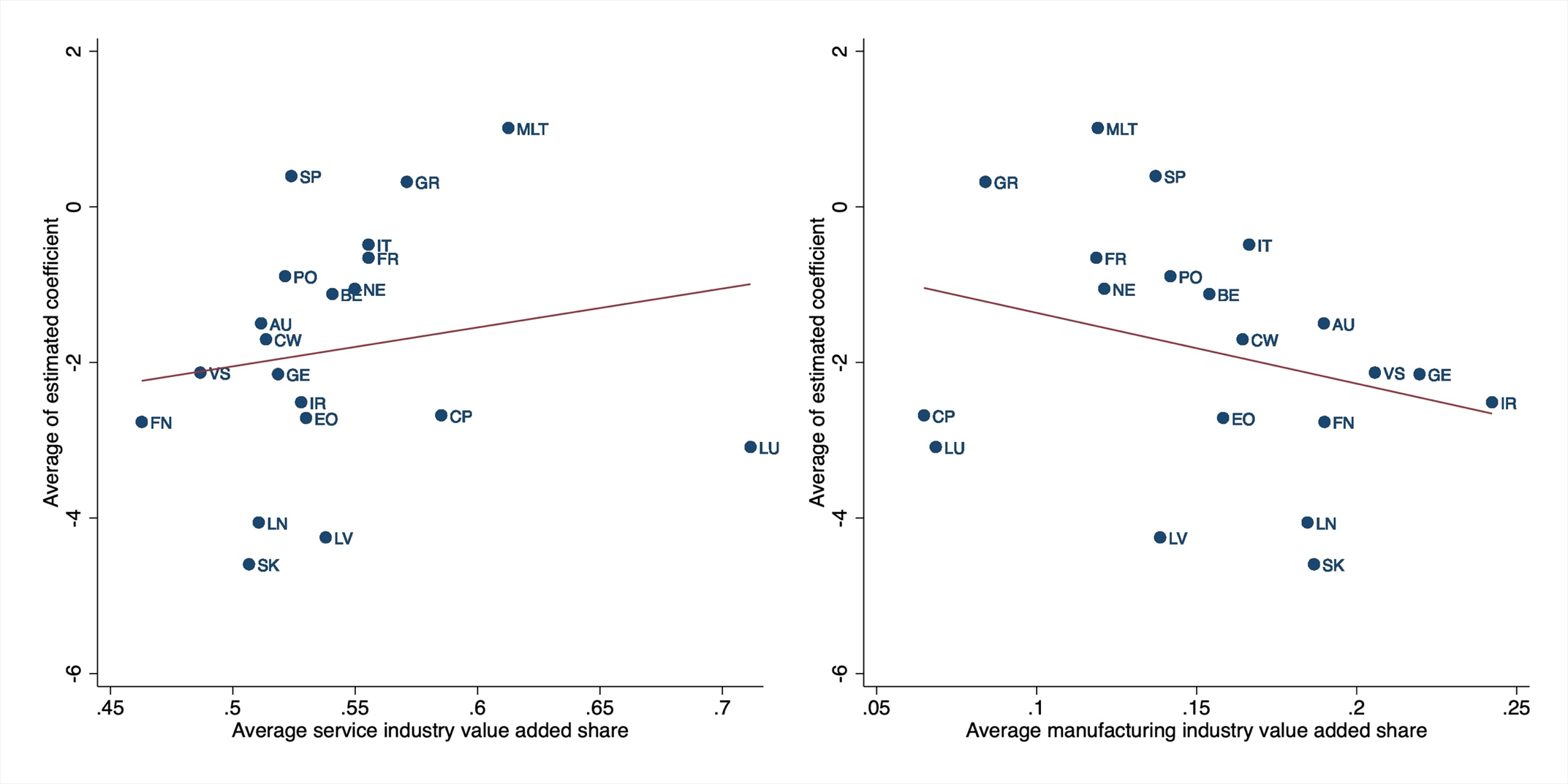 Figure 4. ECB Policy Rate Increase: Change in Country Specific Real GDP By Sectoral Value Added Share. See accessible link for data.