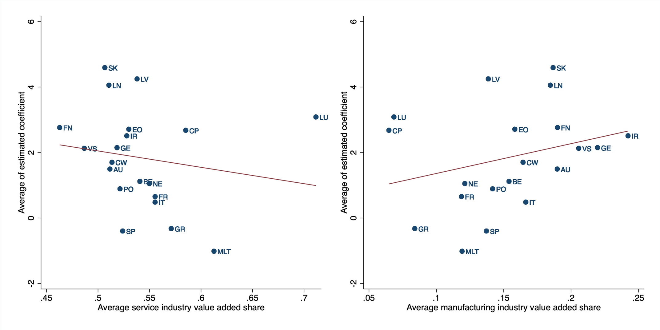 Figure 5. ECB Policy Rate Decrease: Change in Country Specific Real GDP By Sectoral Value Added Share. See accessible link for data.