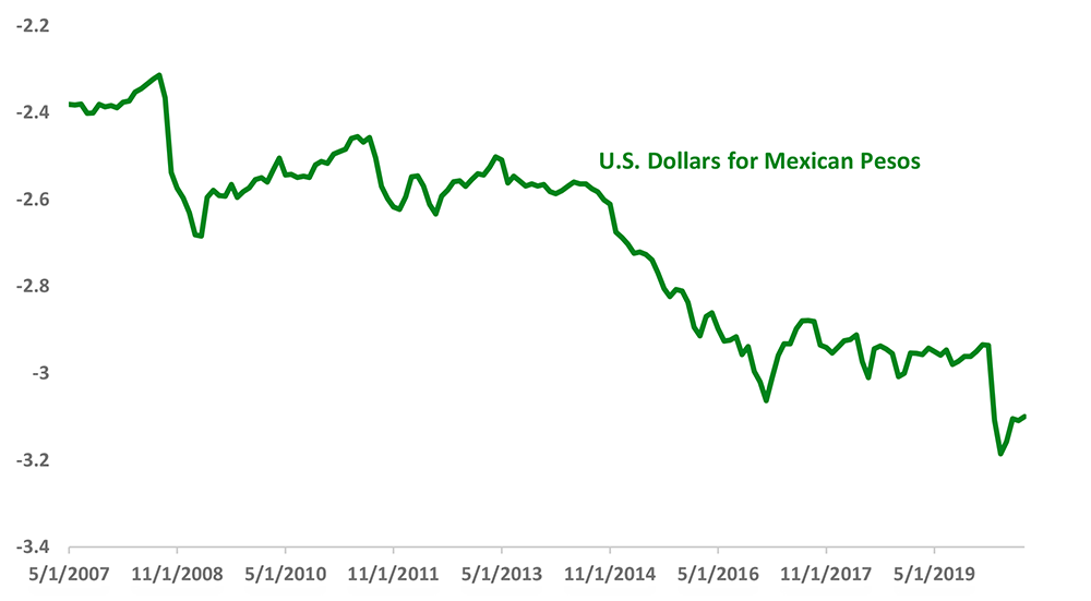 mexico us exchange rates