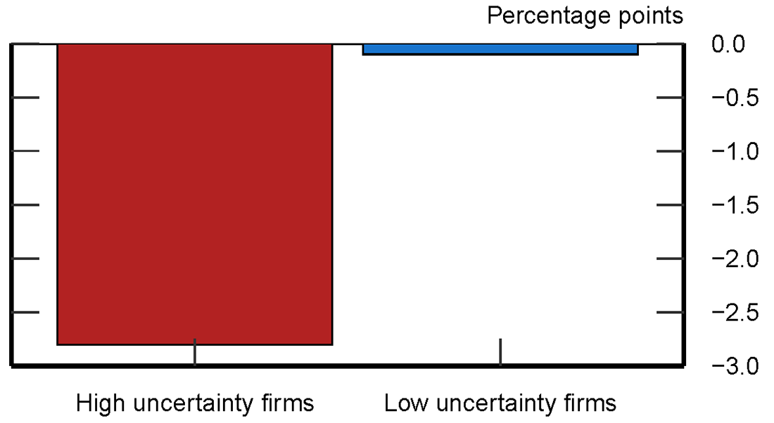 Figure 7. Change in Investment Growth by U.K. Firms and Brexit Uncertainty. See accessible link for data.