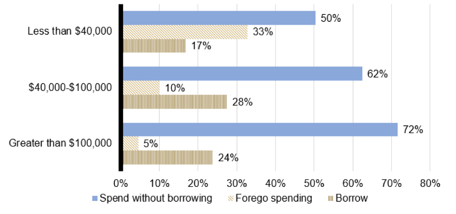 Figure 3. Holiday spending and borrowing decisions of parents living with children under age 18 (by family income). See accessible link for data.