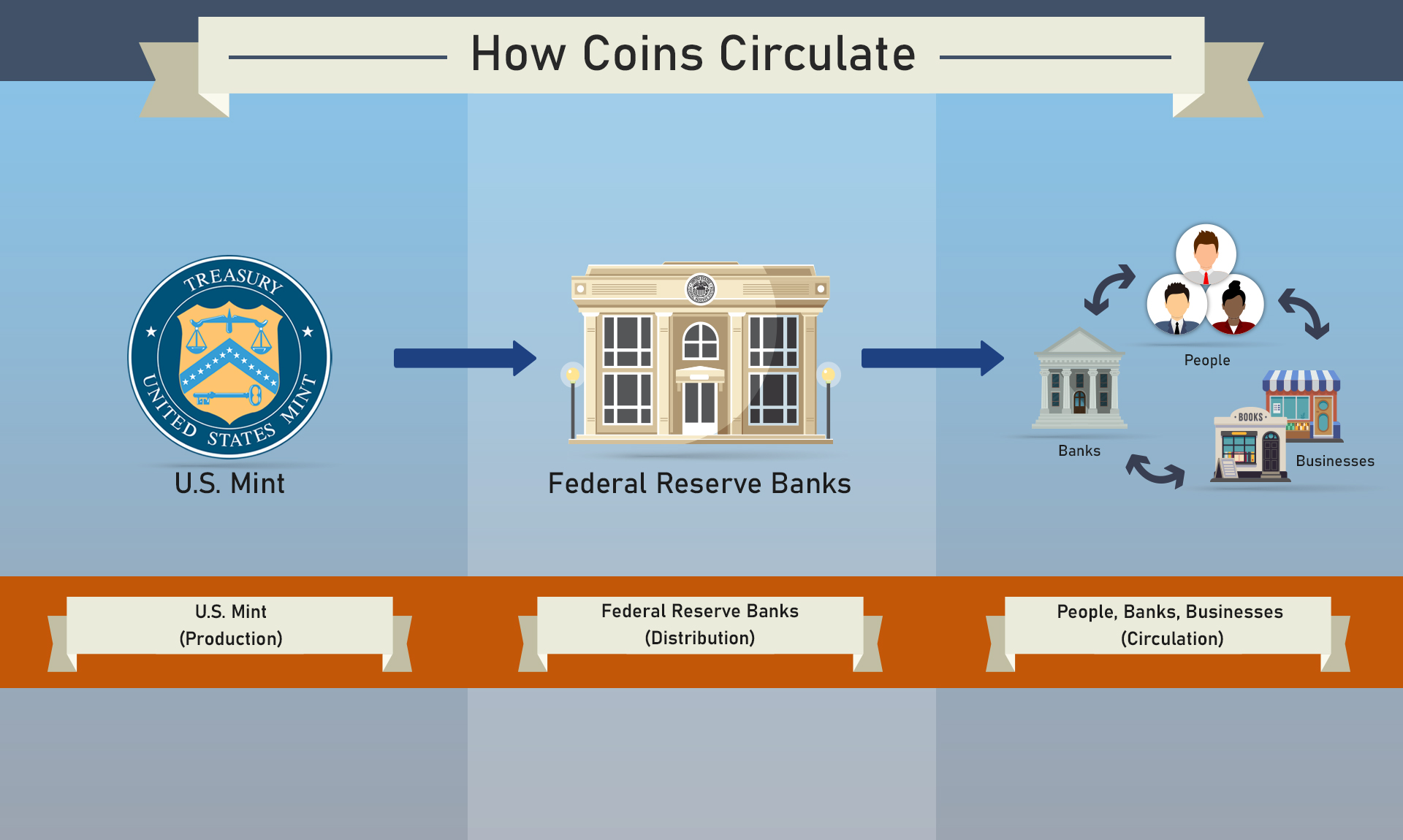 The Fed - Is the Federal Reserve experiencing a coin shortage?