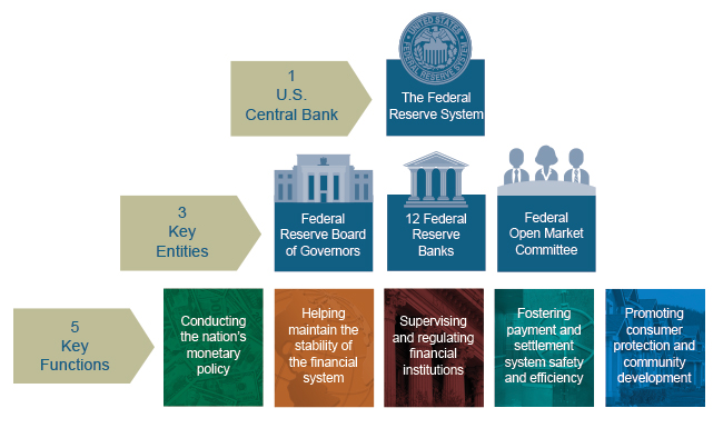 FRB Structure Of The Federal Reserve System