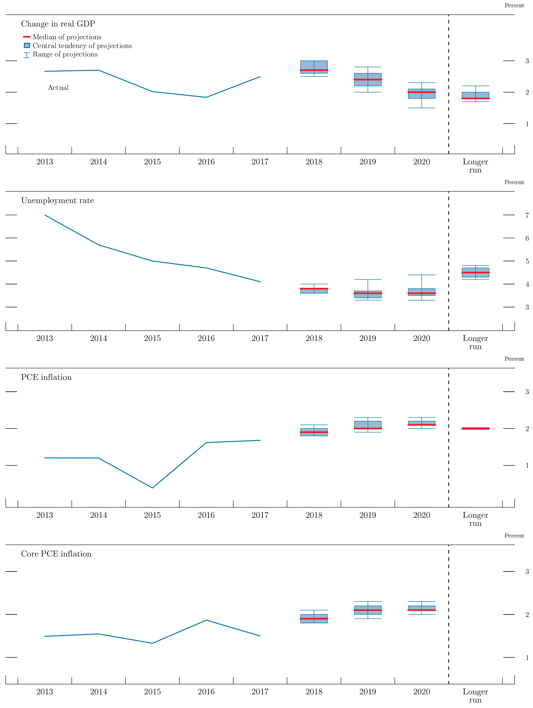 Figure 1. Medians, central tendencies, and ranges of economic projections, 2018-20 and over the longer run. See accessible link for data.