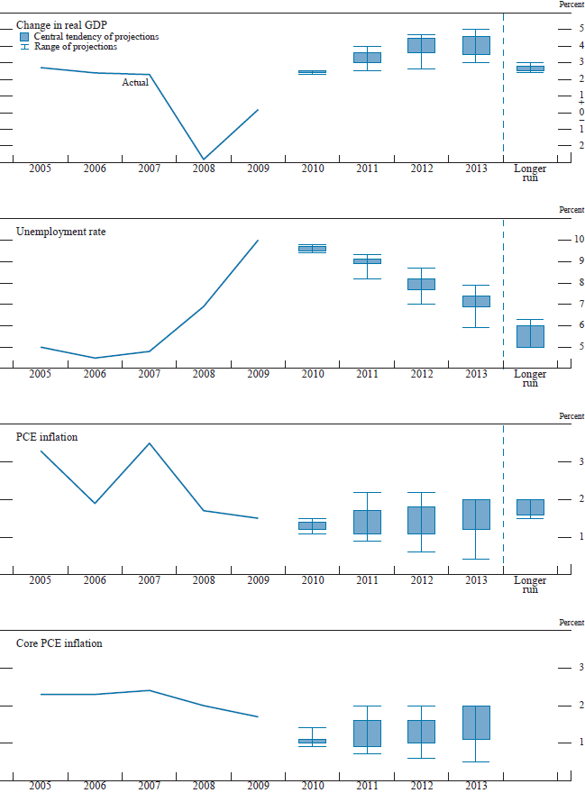 Figure 1. Central tendencies and ranges of economic projections, 2010-13 and over the longer run