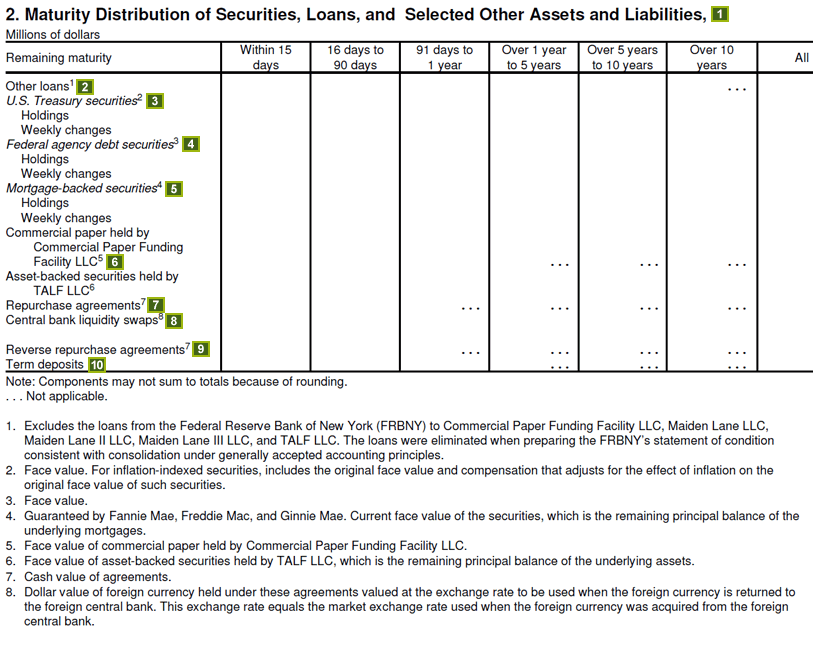 table maturity loan Table sheet from 2 Fed's description balance FRB: