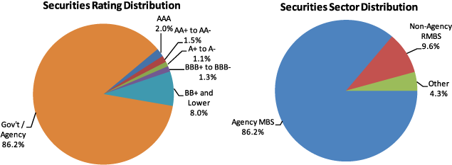 Figure 2. Maiden Lane LLC Securities Distribution as of September 30, 2009. Two pie charts. Pie chart "Portfolio Rating Distribution" is a graphical representation of data from the Total row of Table 27. Pie chart "Portfolio Sector Distribution" is a graphical representation of data from the Total column of Table 27.