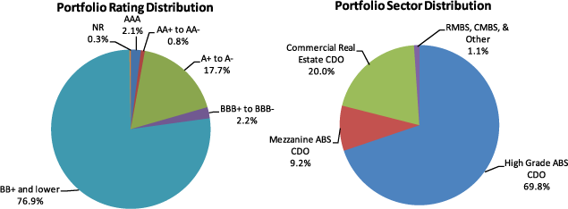 Figure 5. Maiden Lane III LLC Portfolio Distribution as of September 30, 2009. Two pie charts. Pie chart "Portfolio Rating Distribution" is a graphical representation of data from the Total row of Table 34. Pie chart "Portfolio Sector Distribution" is a graphical representation of data from the Total column of Table 34, for High-Grade ABS CDO, Mezzanine ABS CDO, and Commercial Real-Estate CDO.