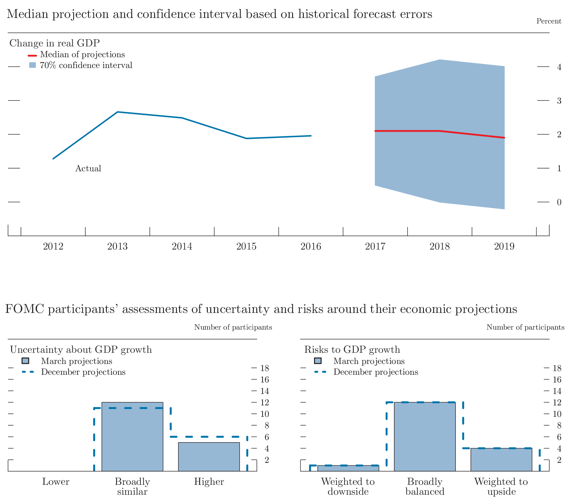 Figure 4.A. Uncertainty and risks in projections of GDP growth. See accesible link for data.