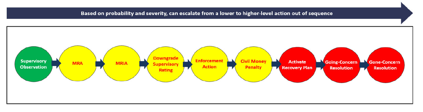 Figure 1: The supervisory action continuum. See accessible link for text description.