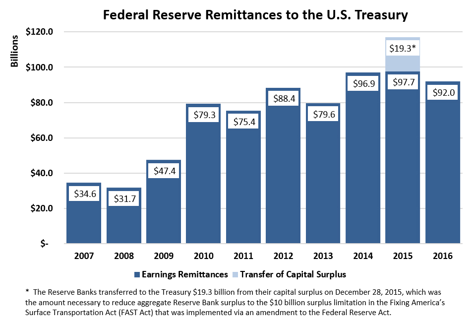 Federal Reserve Remittances to the U.S. Treasury, 2016 (Units in Billions). 2007=&#x24;34.6. 2008=&#x24;31.7. 2009=&#x24;47.4. 2010=&#x24;79.3. 2011=&#x24;75.4. 2012=&#x24;88.4. 2013=&#x24;79.6. 2014=&#x24;96.9. 2015=&#x24;97.7. The Reserve Banks transferred to the Treasury &#x24;19.3 billion from their capital surplus on December 28, 2015, which was the amount necessary to reduce aggregate Reserve Bank surplus to the &#x24;10 billion surplus limitation in the Fixing America&#39;s Surface Transportation Act (FAST Act) that was implemented via an amendment to the Federal Reserve Act. 2016=&#x24;92.0.