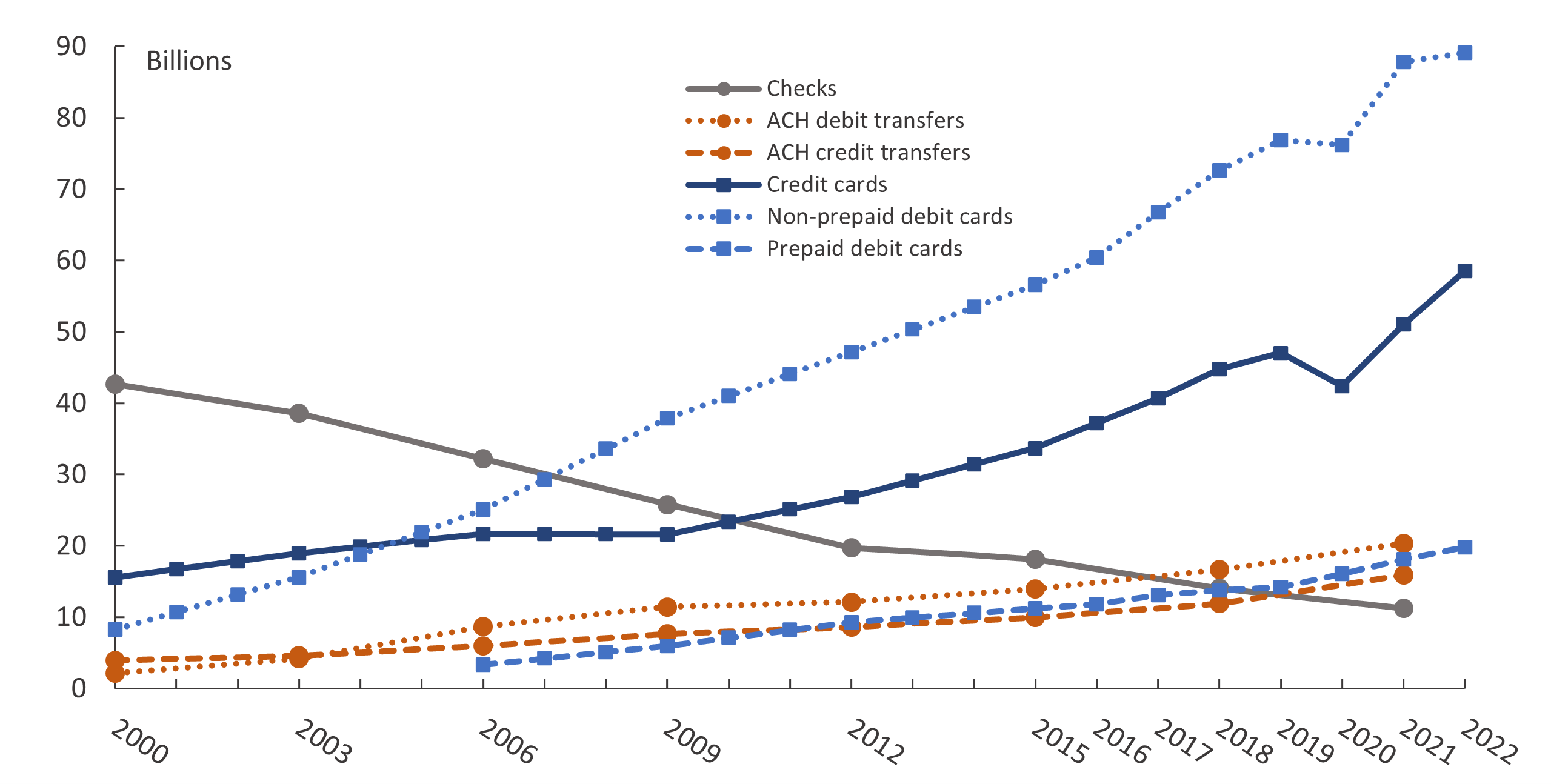 Figure 2. Trends in noncash payments, by number, 2000â€“22