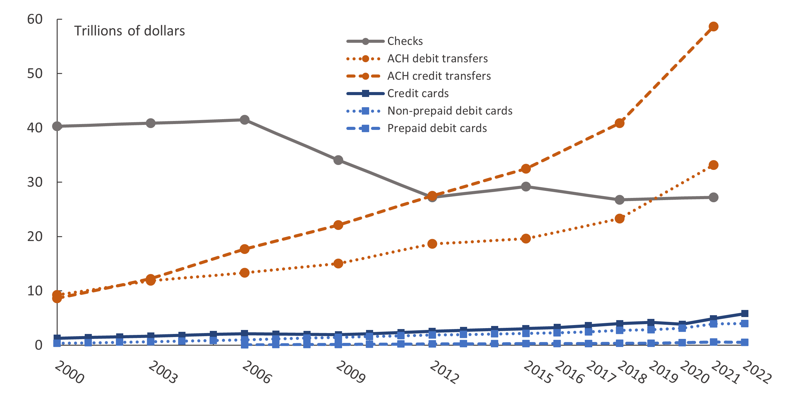 Figure 1. Trends in noncash payments, by value, 2000â€“22