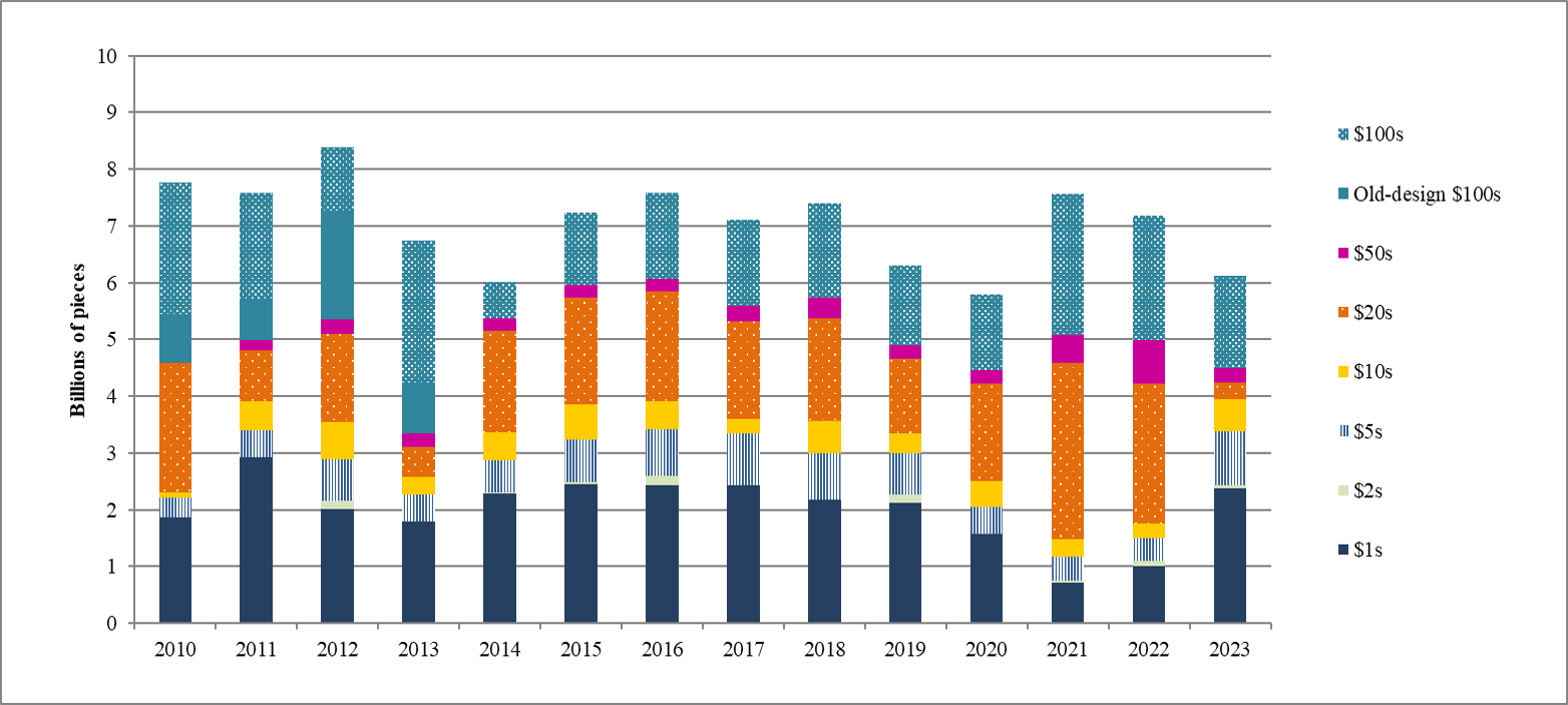 Chart 1: Historical FY Print Orders