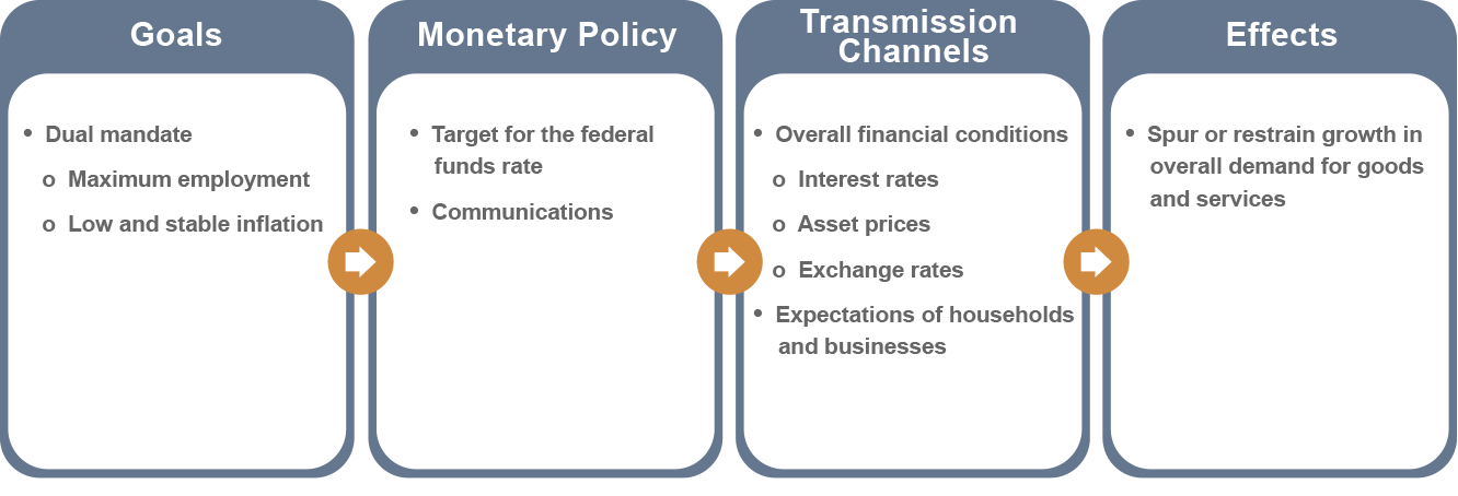 Figure 1: The Transmission of Monetary Policy