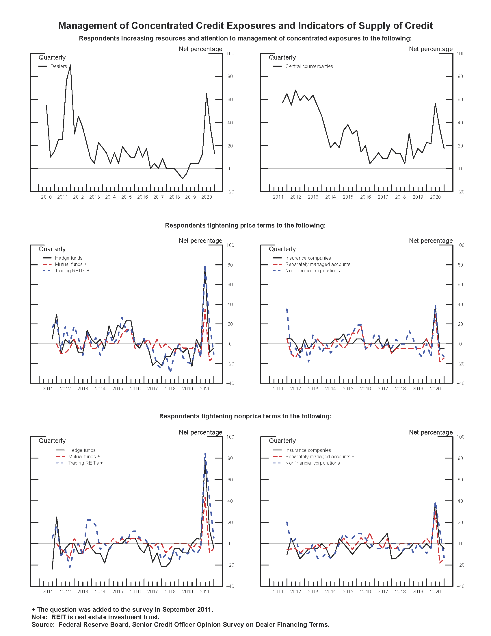 Exhibit 1: Management of Concentrated Credit Exposures and Indicators of Supply of Credit. See accessible link for data.