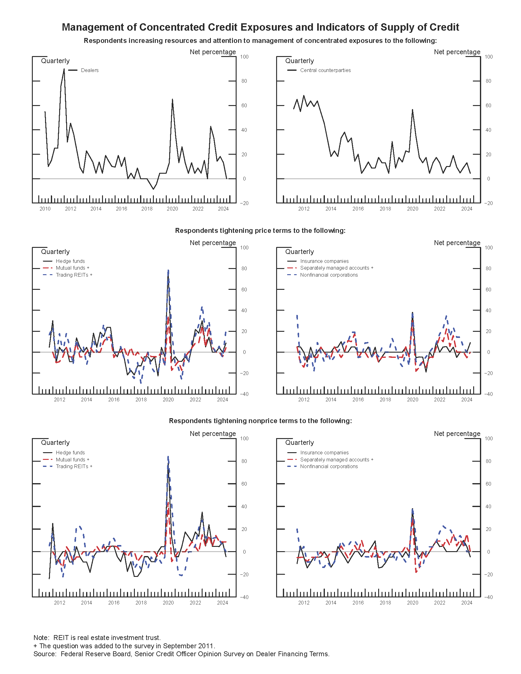 Exhibit 1: Management of Concentrated Credit Exposures and Indicators of Supply of Credit. See accessible link for data.