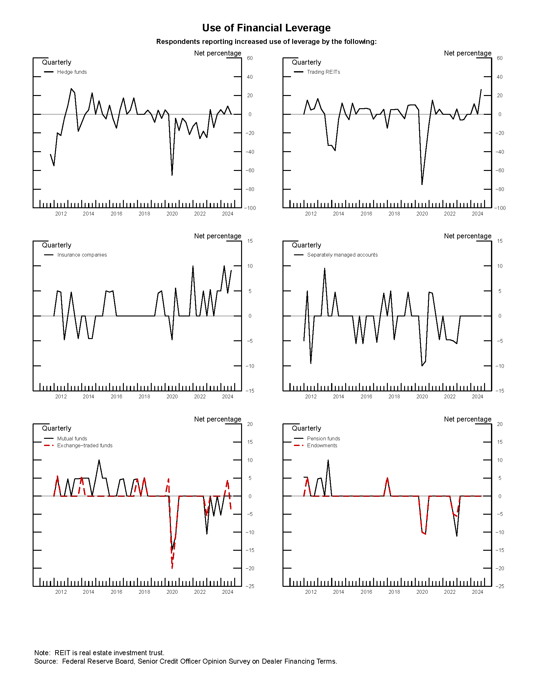 Exhibit 2: Management of Concentrated Credit Exposures and Indicators of Supply of Credit. See accessible link for data.