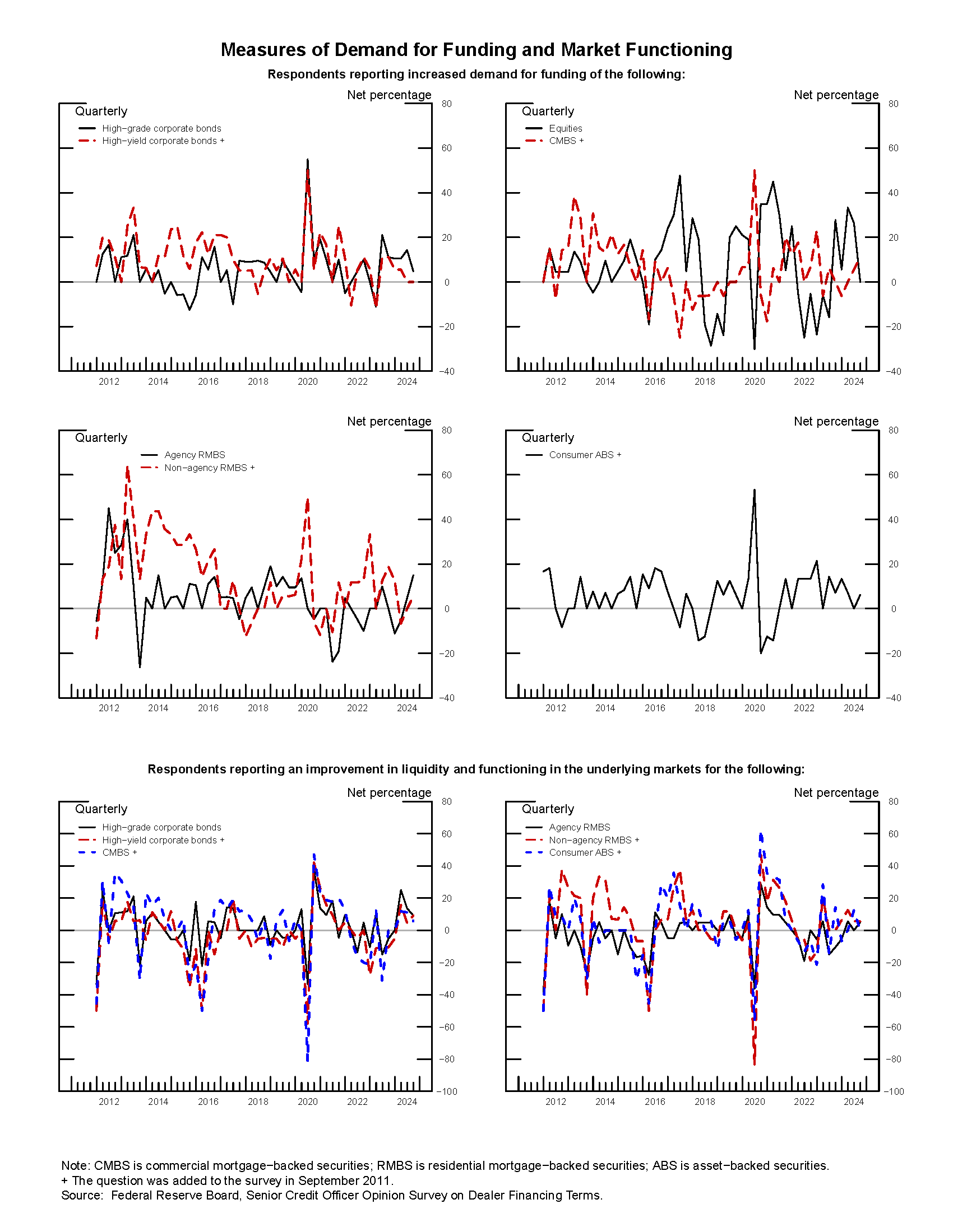 Exhibit 3: Management of Concentrated Credit Exposures and Indicators of Supply of Credit. See accessible link for data.