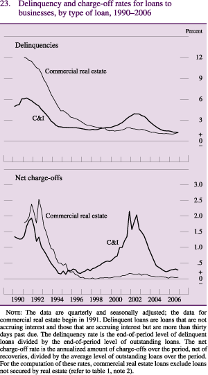 Figure 23: Delinquency and charge-off rates for loans to businesses, by type of loan, 1990-2006